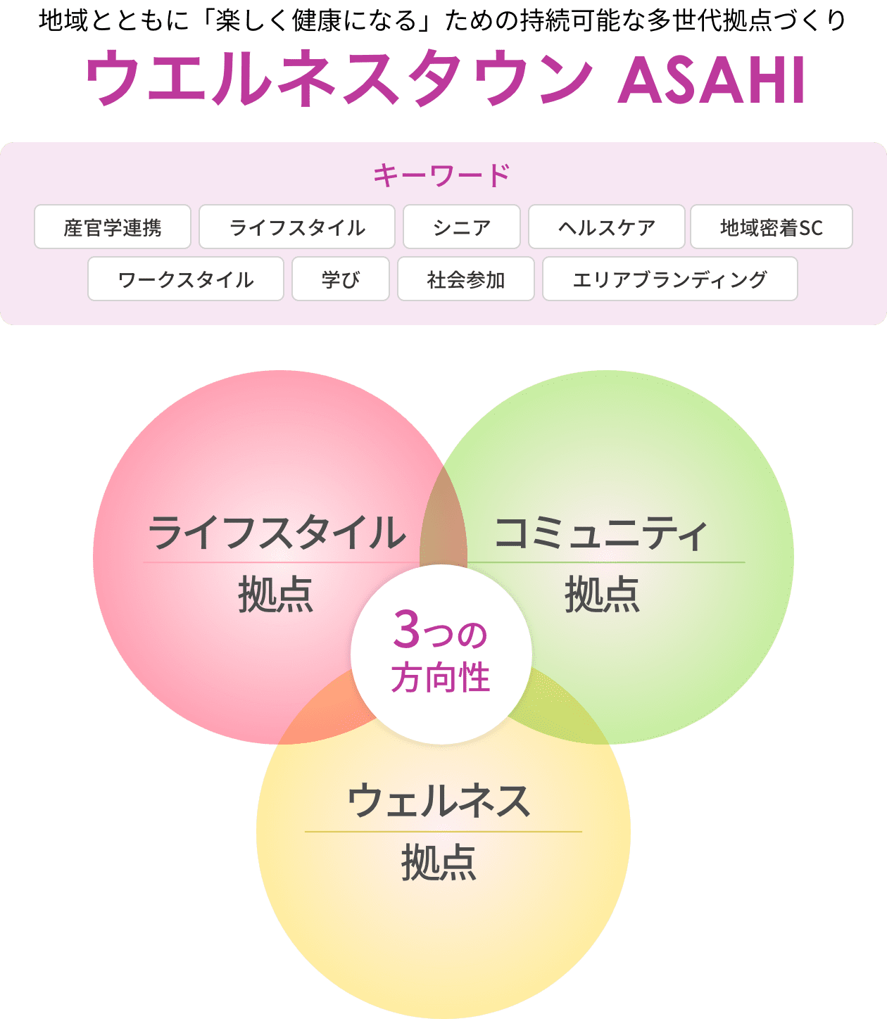 事業全体のコンセプト